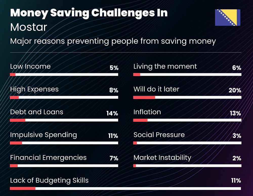 Reasons that make it difficult for families to save money in Mostar