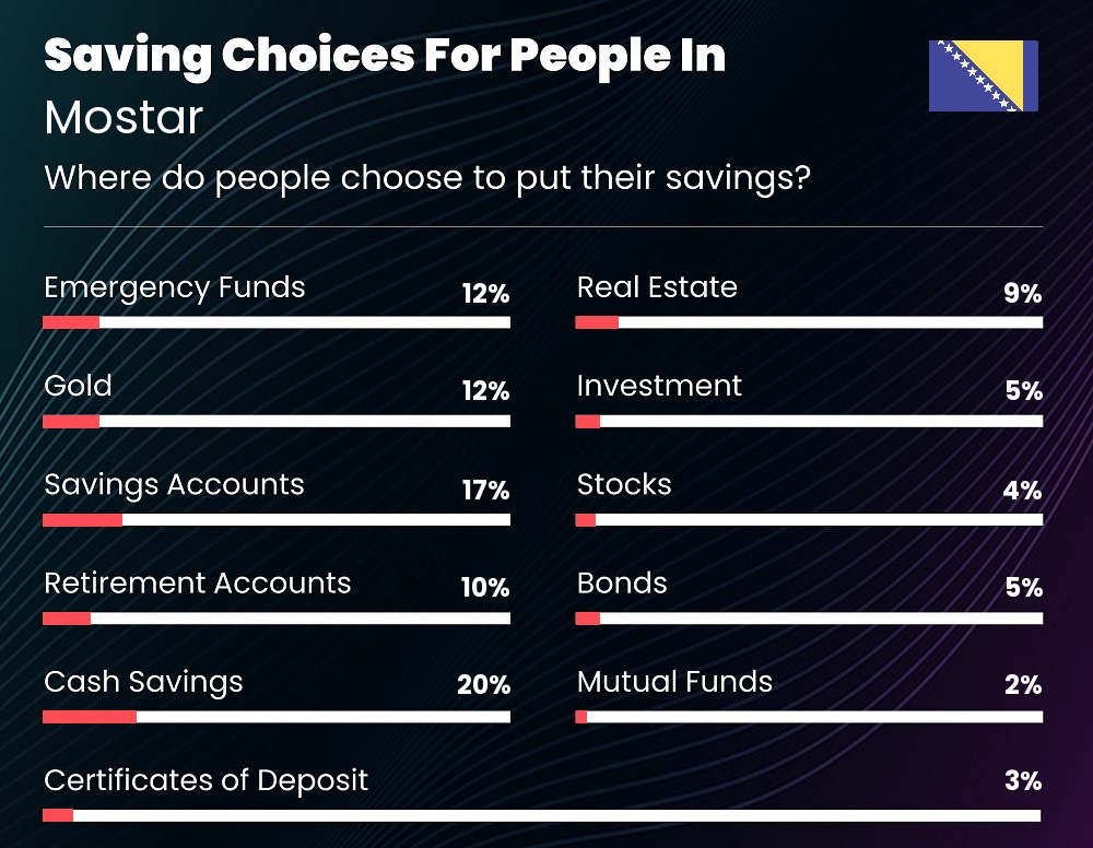 Where do couples choose to put their savings in Mostar