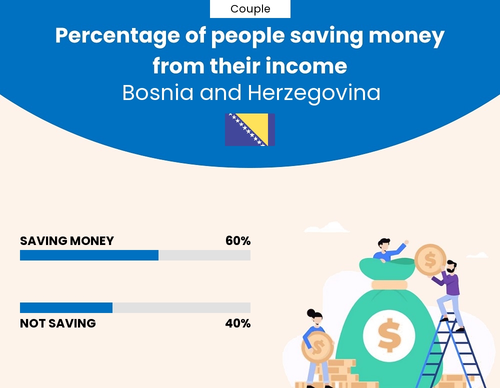 Percentage of couples who manage to save money from their income every month in Bosnia and Herzegovina