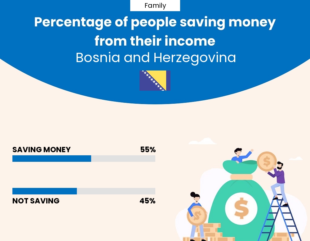 Percentage of families who manage to save money from their income every month in Bosnia and Herzegovina