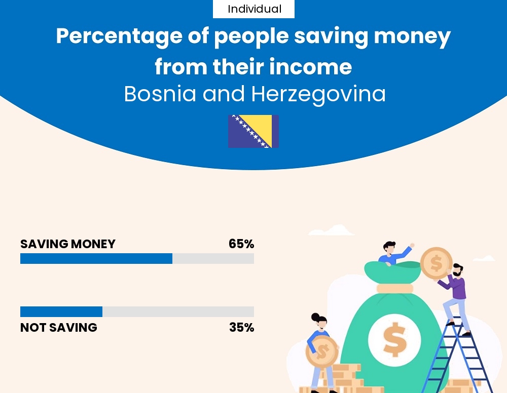 Percentage of individuals who manage to save money from their income every month in Bosnia and Herzegovina