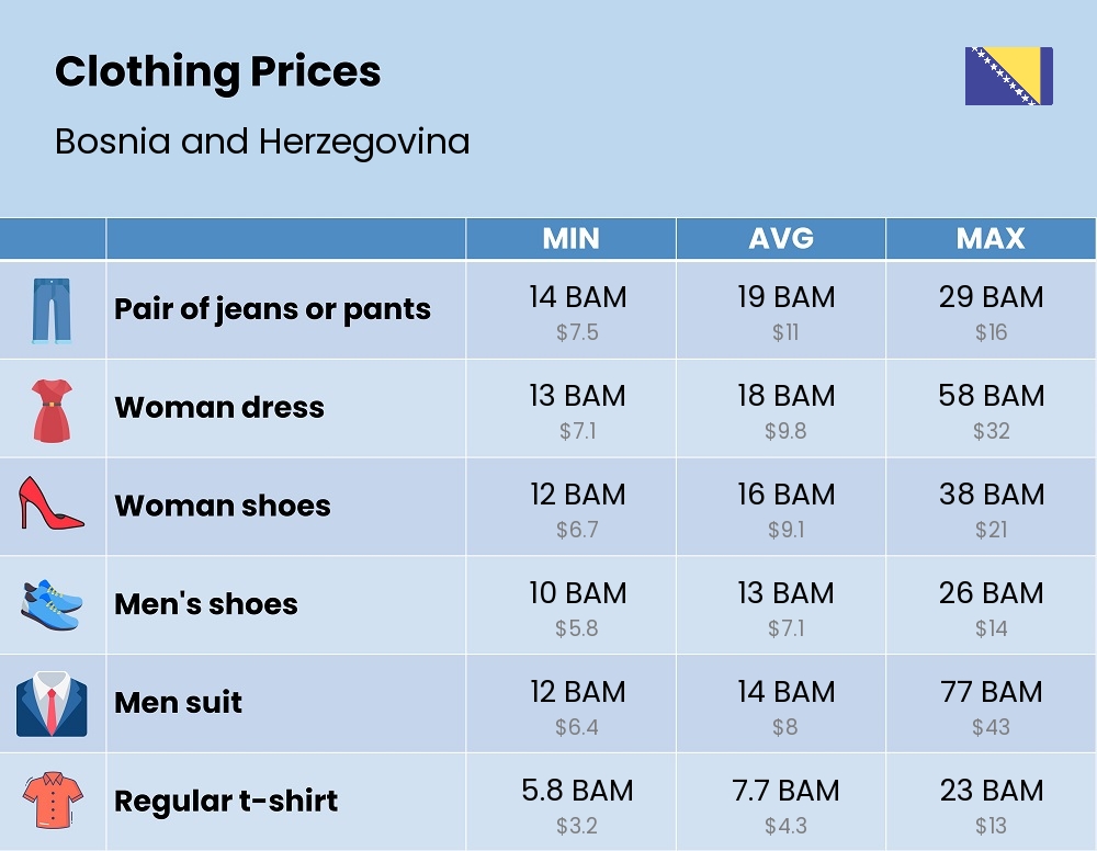 Chart showing the prices and cost of clothing and accessories in Bosnia and Herzegovina