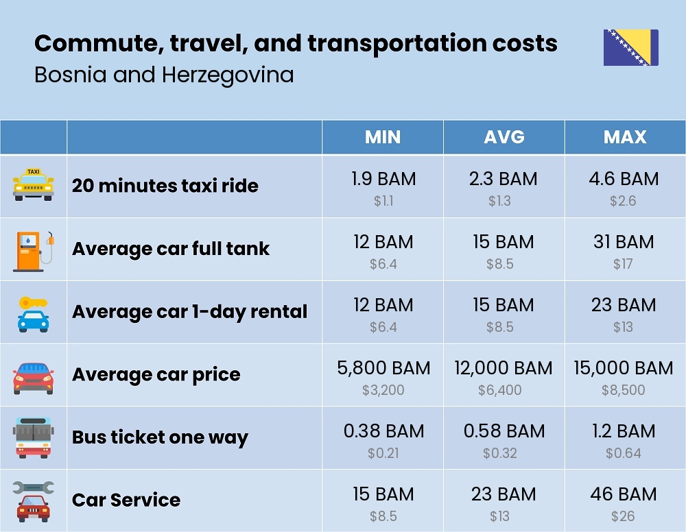 Chart showing the prices and cost of commute, travel, and transportation in Bosnia and Herzegovina