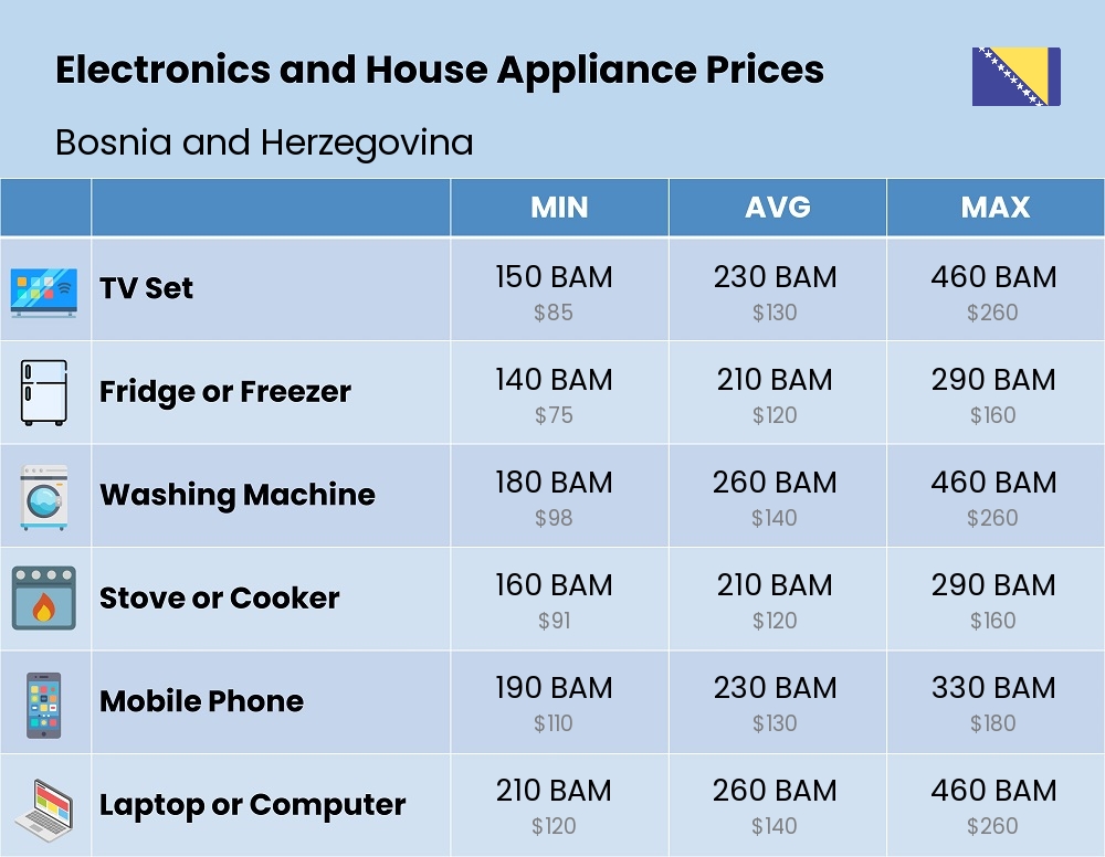 Chart showing the prices and cost of electronic devices and appliances in Bosnia and Herzegovina