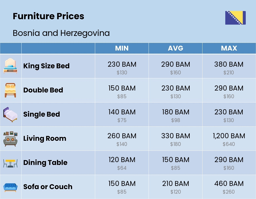 Chart showing the prices and cost of furniture in Bosnia and Herzegovina