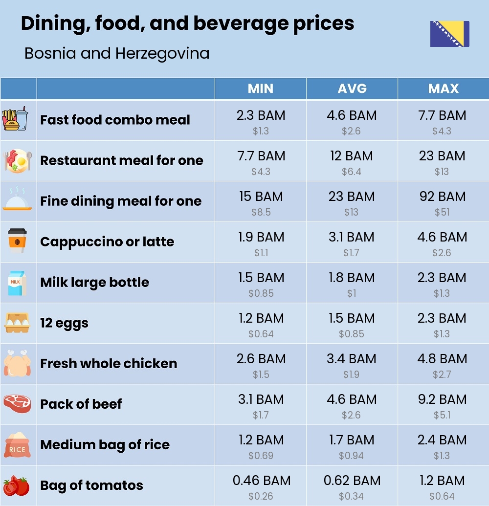 Chart showing the prices and cost of grocery, food, restaurant meals, market, and beverages in Bosnia and Herzegovina