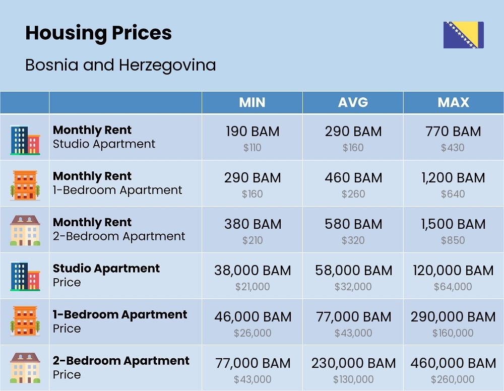 Chart showing the prices and cost of housing, accommodation, and rent in Bosnia and Herzegovina