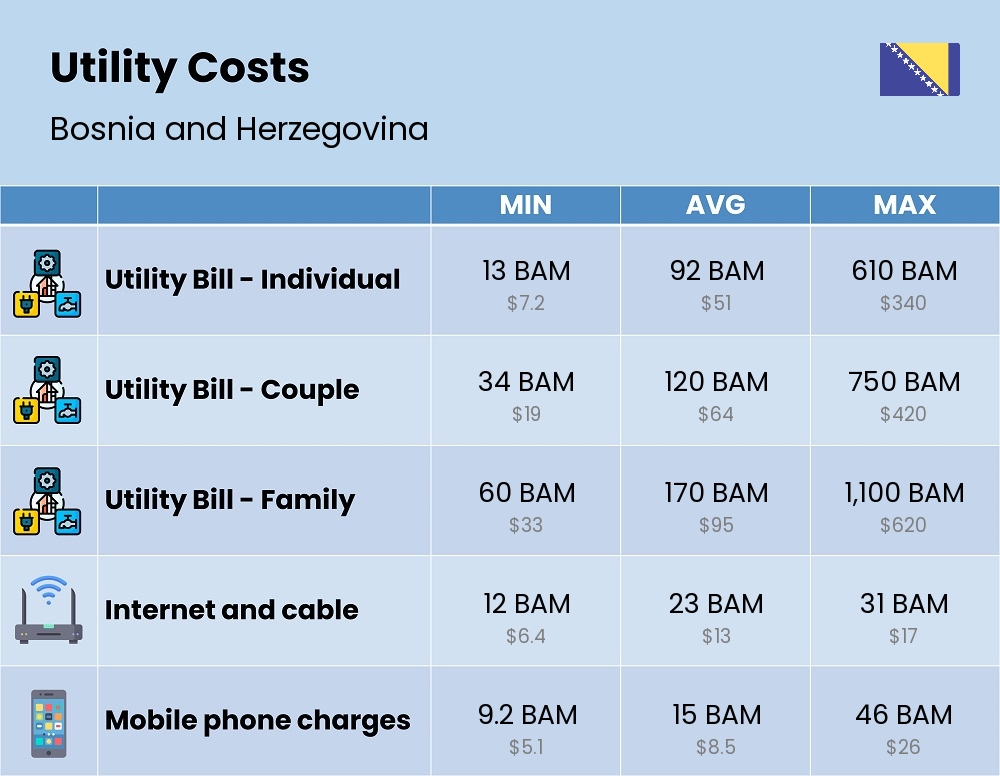 Chart showing the prices and cost of utility, energy, water, and gas for a family in Bosnia and Herzegovina