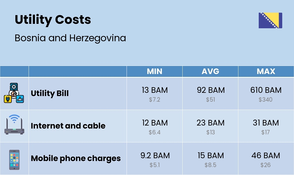 Chart showing the prices and cost of utility, energy, water, and gas for a single person in Bosnia and Herzegovina