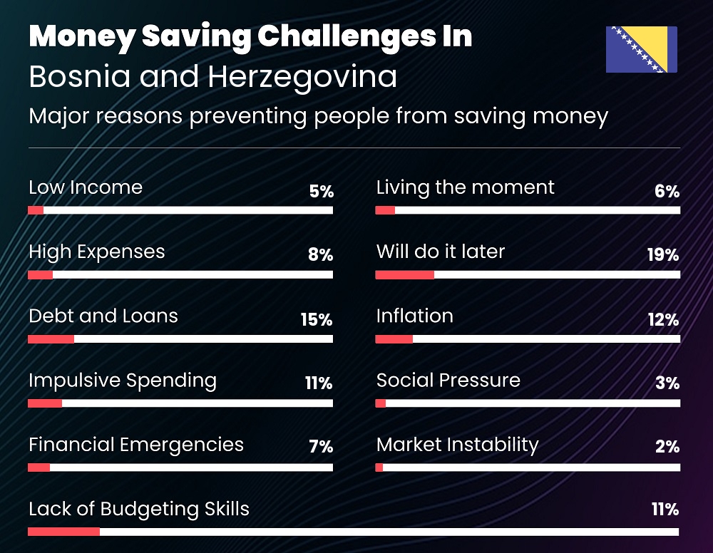 Reasons that make it difficult for couples to save money in Bosnia and Herzegovina