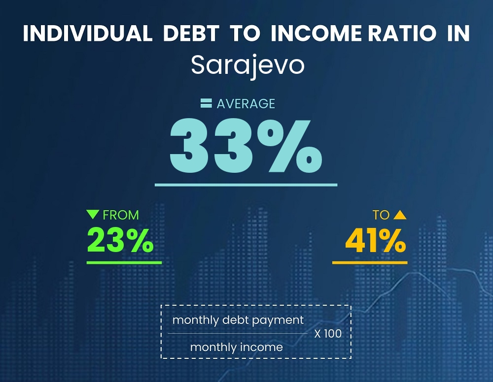 Chart showing debt-to-income ratio in Sarajevo