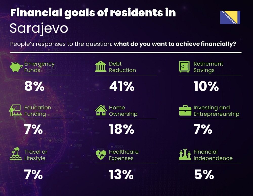 Financial goals and targets of couples living in Sarajevo