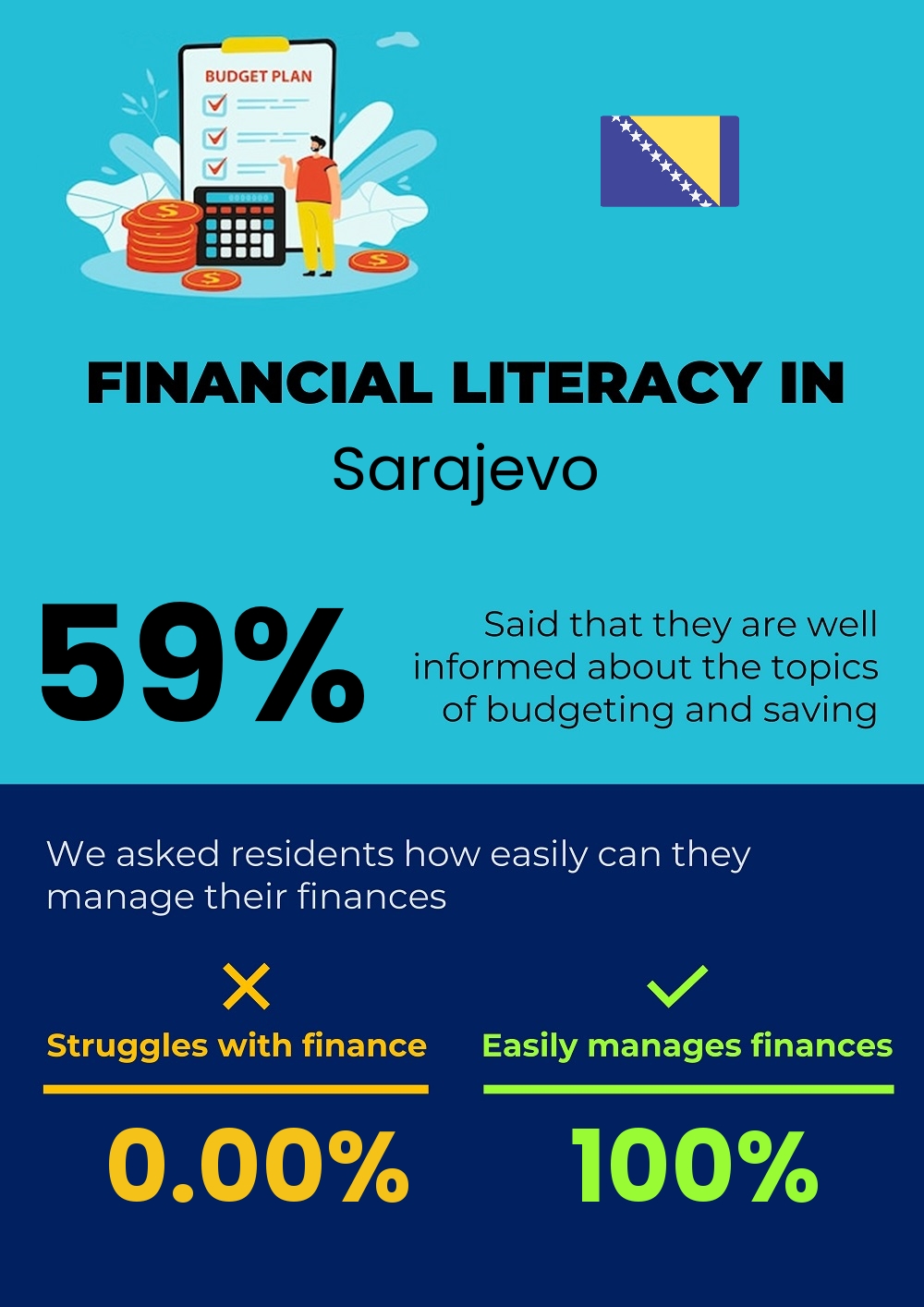 Financial literacy and difficulty in budgeting and financial planning in Sarajevo