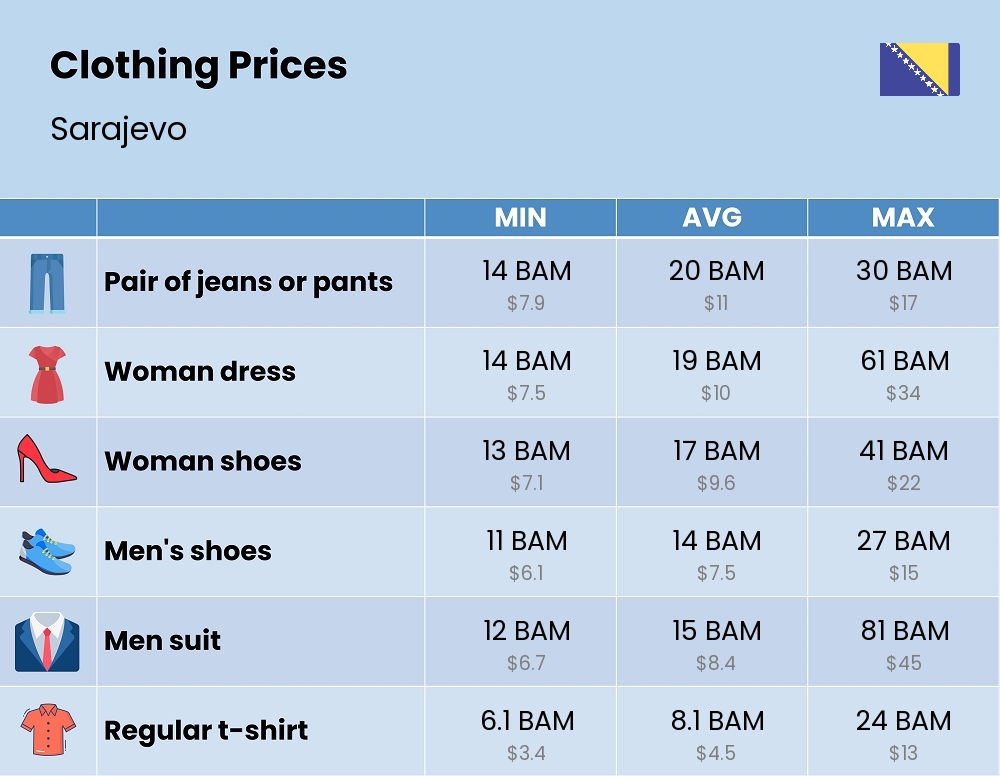 Chart showing the prices and cost of clothing and accessories in Sarajevo