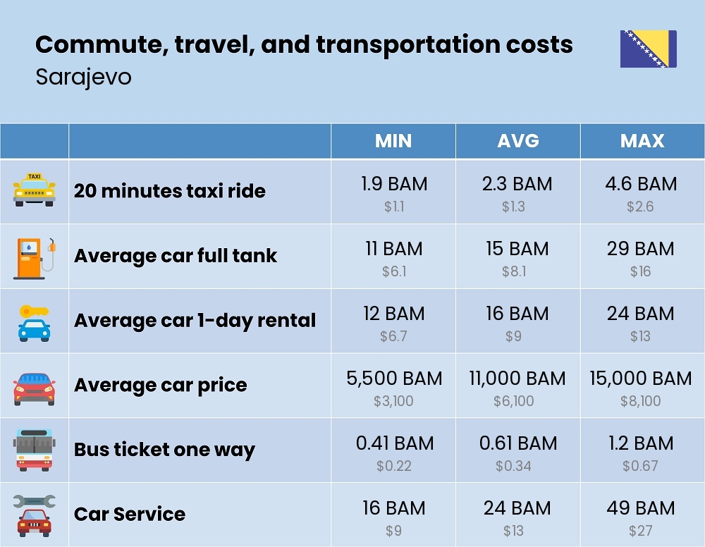 Chart showing the prices and cost of commute, travel, and transportation in Sarajevo