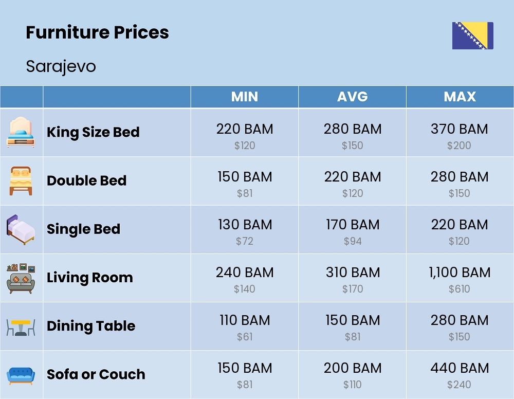 Chart showing the prices and cost of furniture in Sarajevo