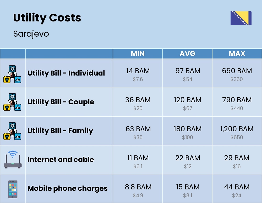 Chart showing the prices and cost of utility, energy, water, and gas for a family in Sarajevo