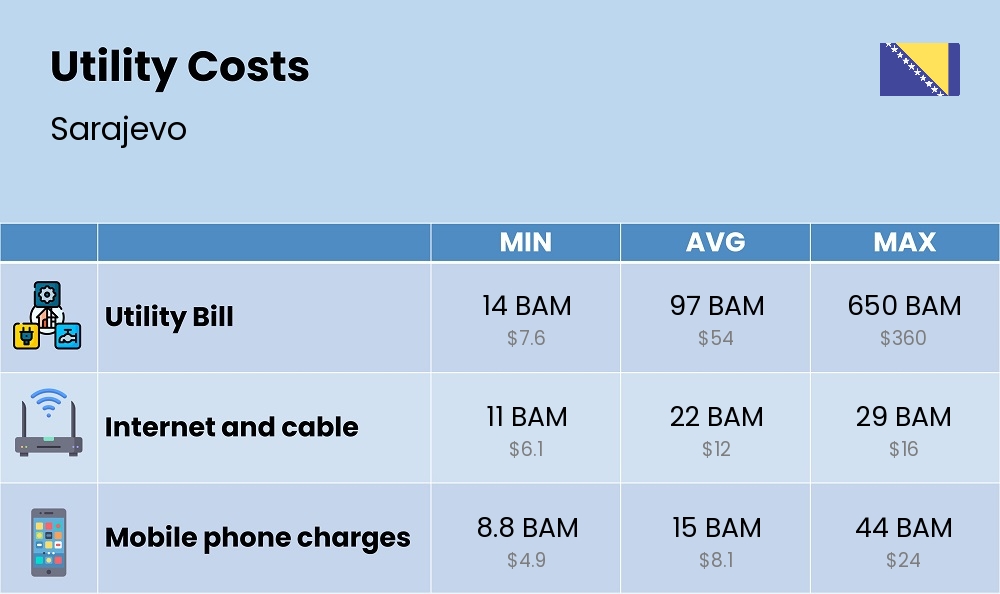 Chart showing the prices and cost of utility, energy, water, and gas for a single person in Sarajevo