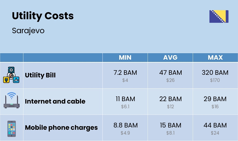 Chart showing the prices and cost of utility, energy, water, and gas for a student in Sarajevo