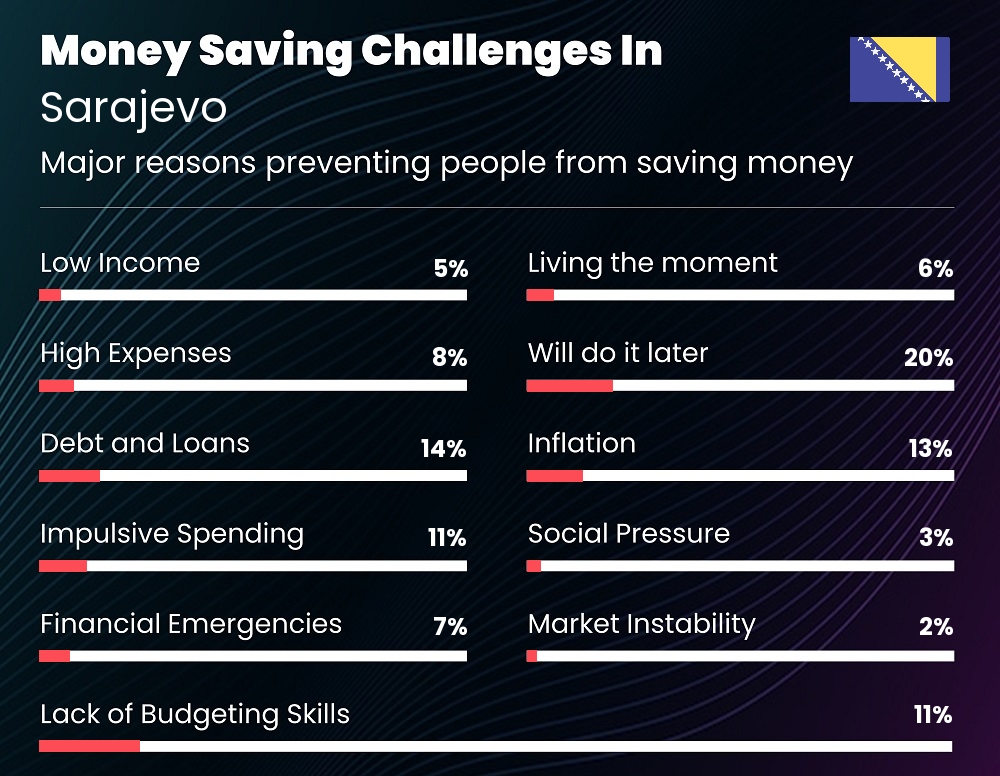 Reasons that make it difficult for couples to save money in Sarajevo