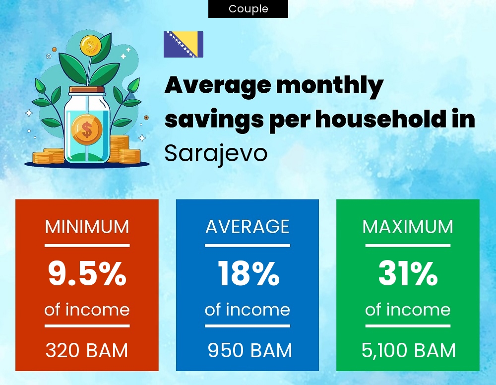 Couple savings to income ratio in Sarajevo