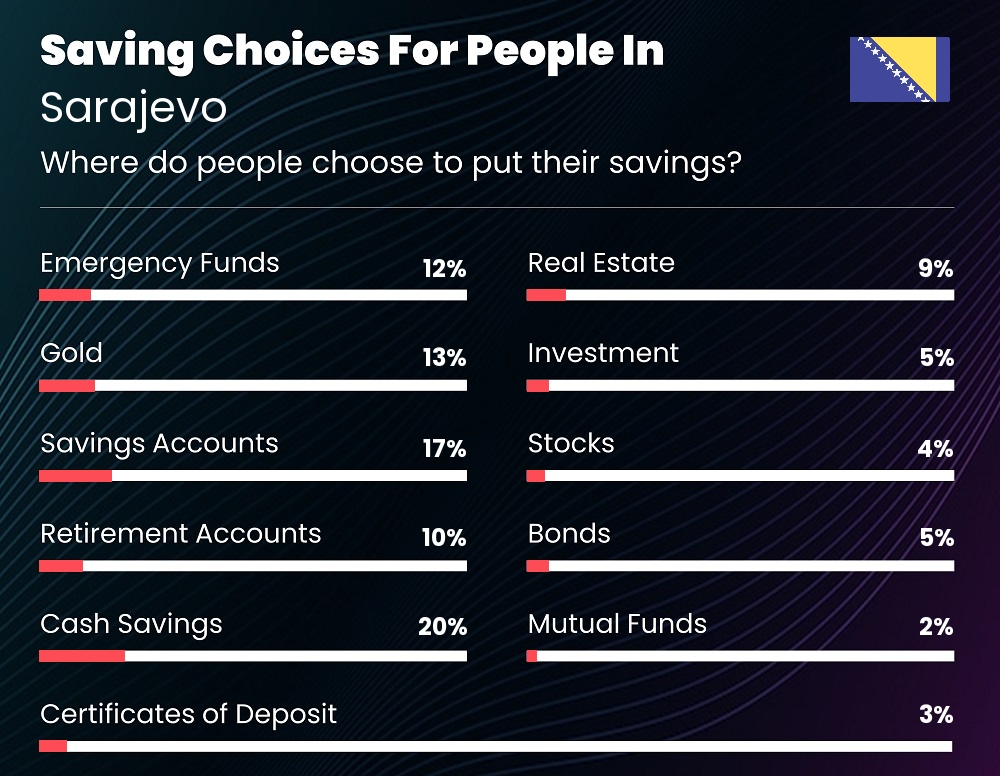 Where do families choose to put their savings in Sarajevo