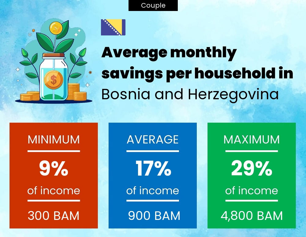 Couple savings to income ratio in Bosnia and Herzegovina