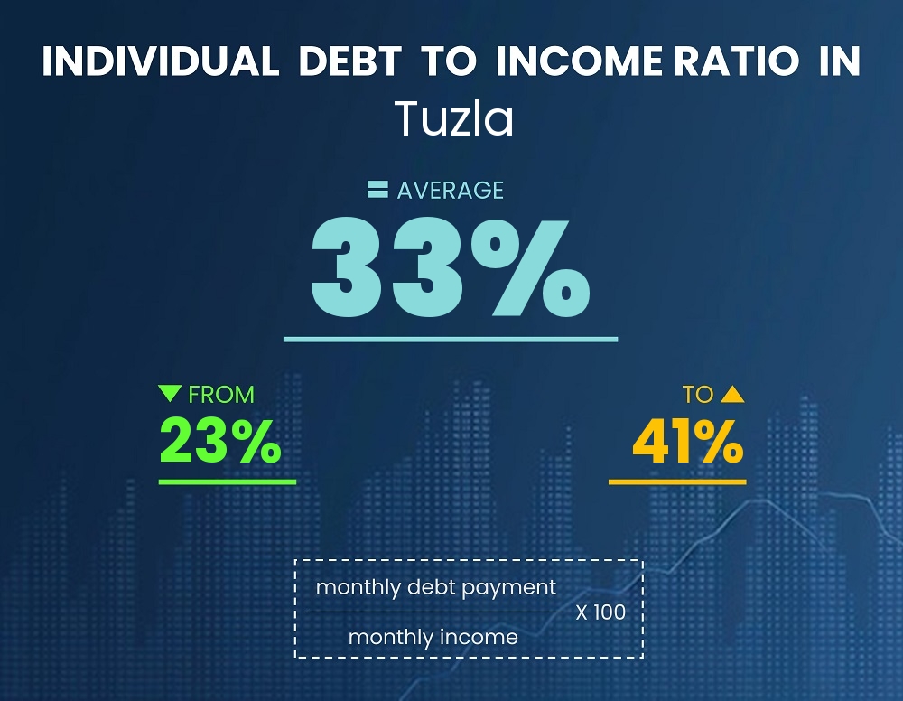 Chart showing debt-to-income ratio in Tuzla