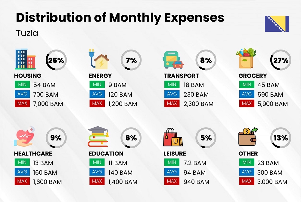 Distribution of monthly cost of living expenses in Tuzla