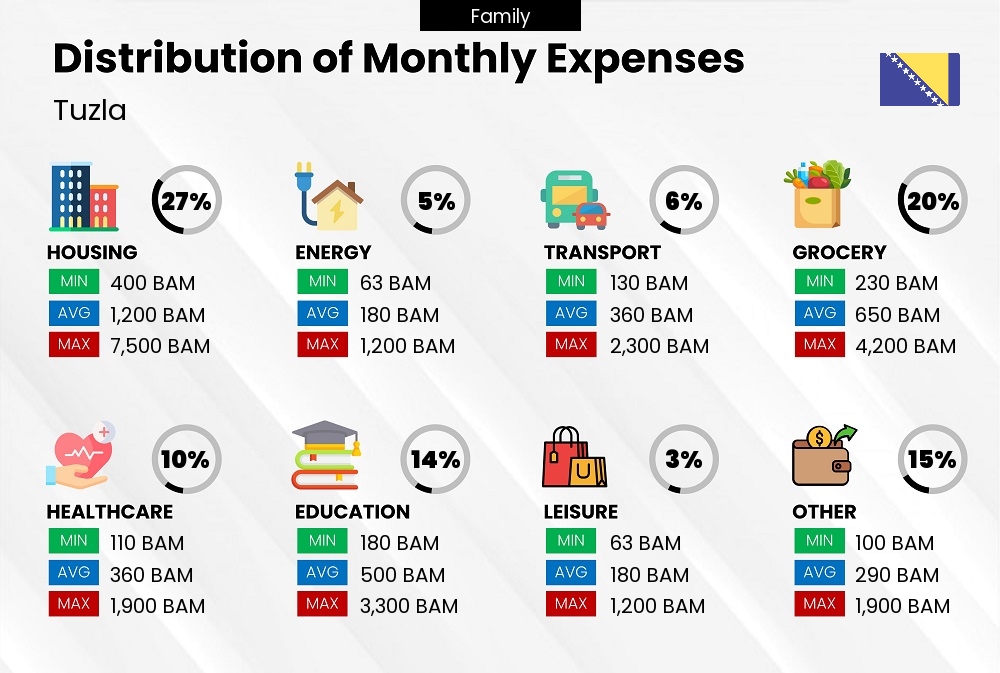 Distribution of monthly cost of living expenses of a family in Tuzla