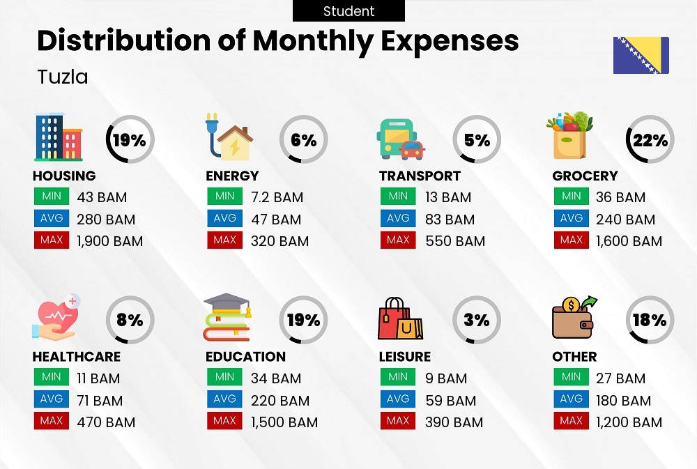 Distribution of monthly cost of living expenses of a student in Tuzla