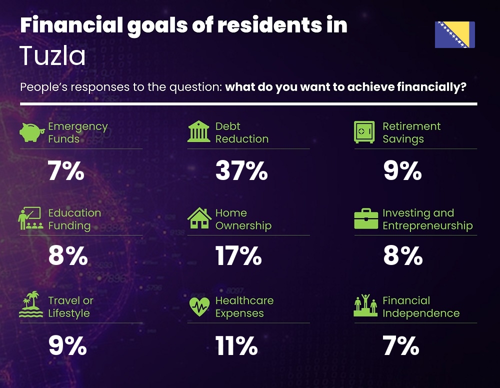 Financial goals and targets of couples living in Tuzla