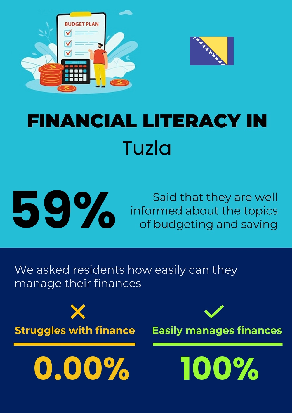 Financial literacy and difficulty in budgeting and financial planning in Tuzla