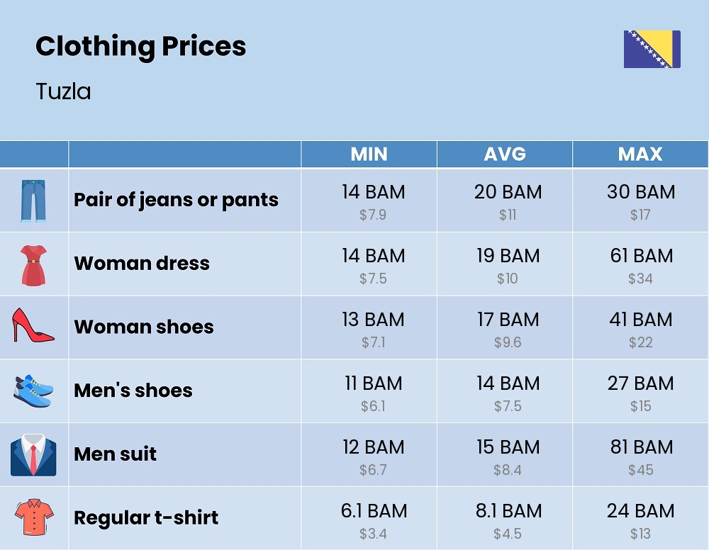 Chart showing the prices and cost of clothing and accessories in Tuzla