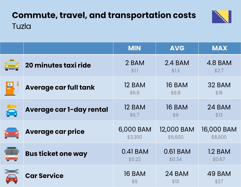 Chart showing the prices and cost of commute, travel, and transportation in Tuzla