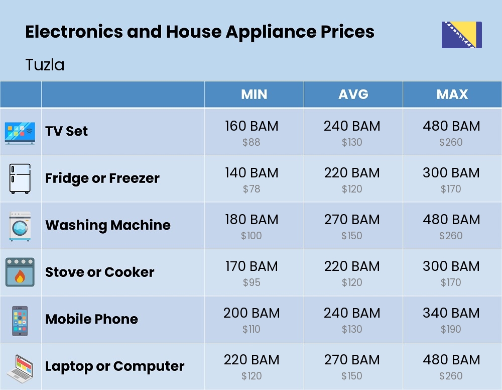 Chart showing the prices and cost of electronic devices and appliances in Tuzla