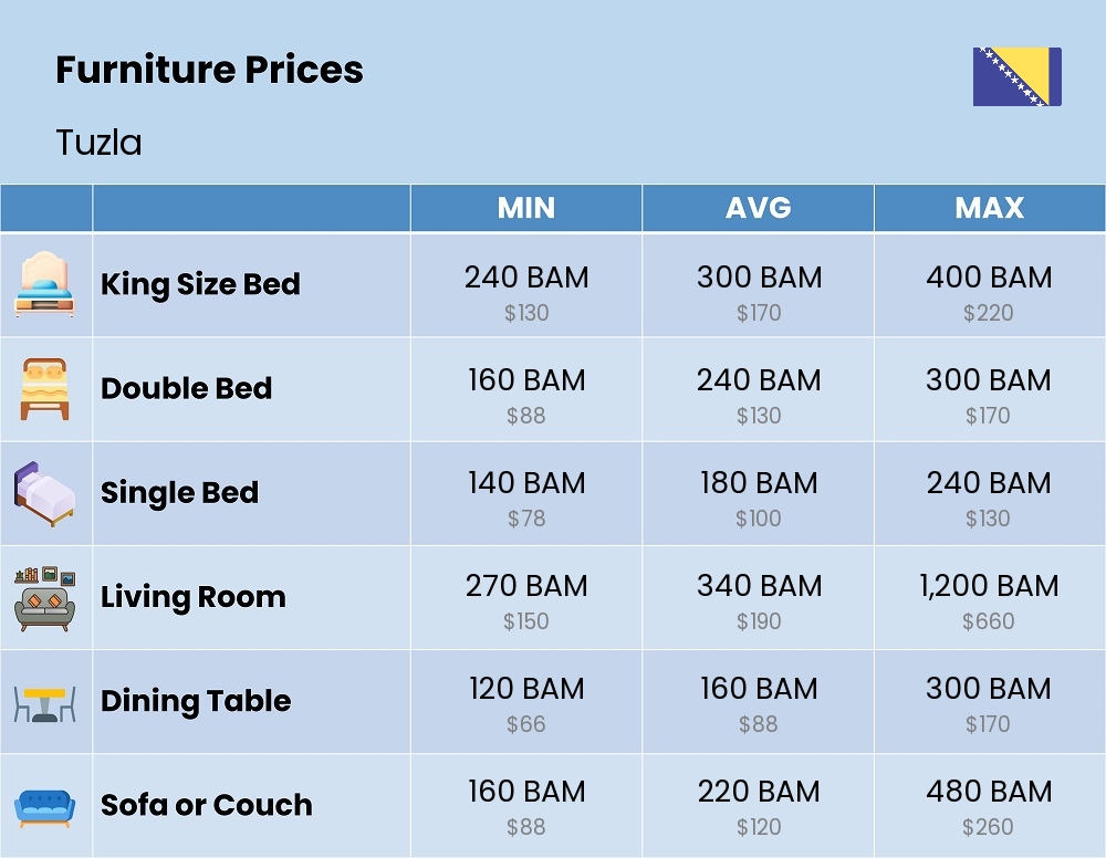 Chart showing the prices and cost of furniture in Tuzla