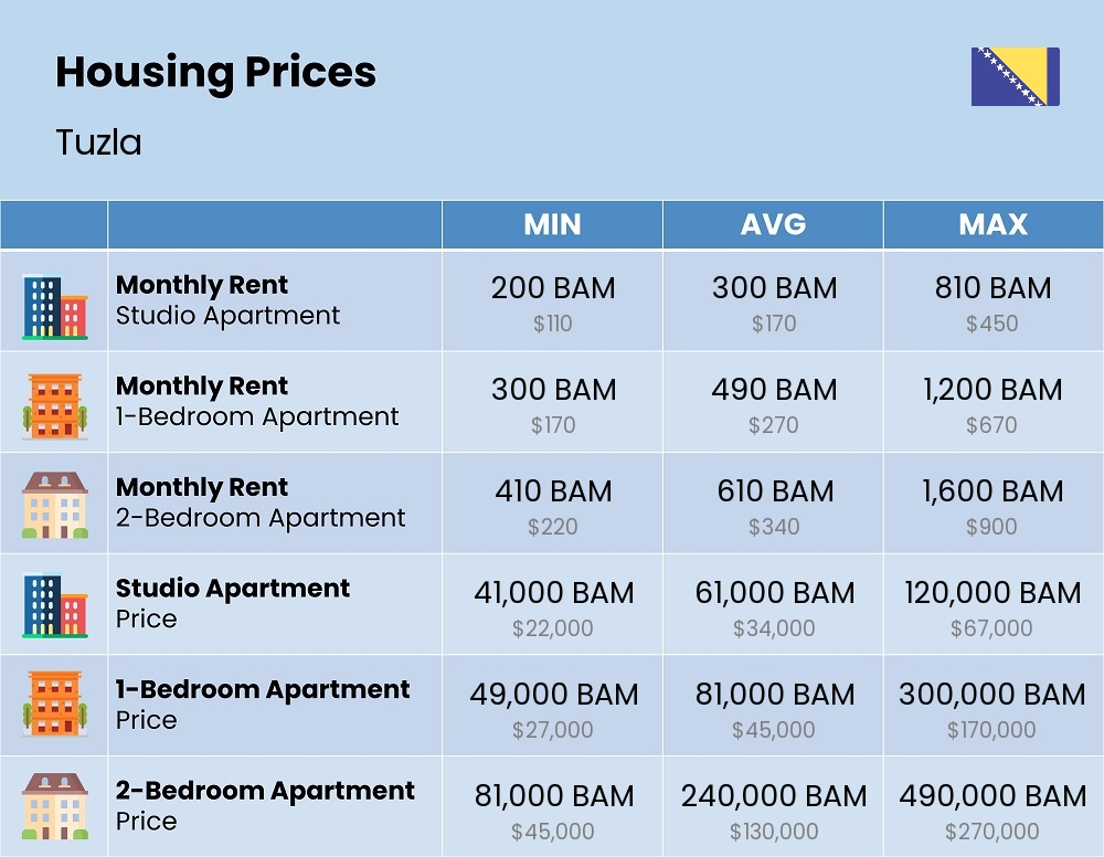 Chart showing the prices and cost of housing, accommodation, and rent in Tuzla