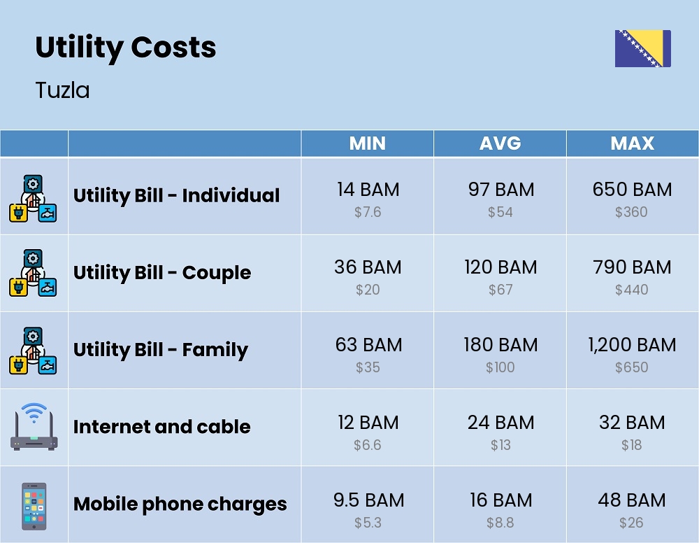 Chart showing the prices and cost of utility, energy, water, and gas for a family in Tuzla