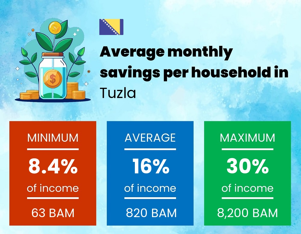 Savings to income ratio in Tuzla