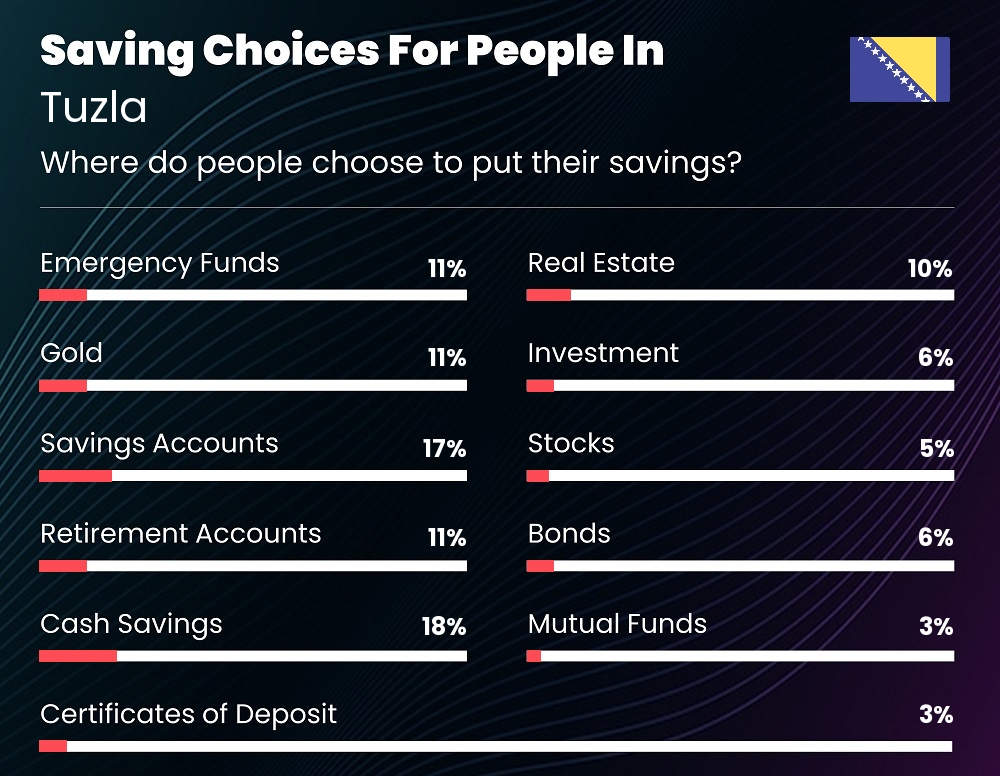 Where do couples choose to put their savings in Tuzla