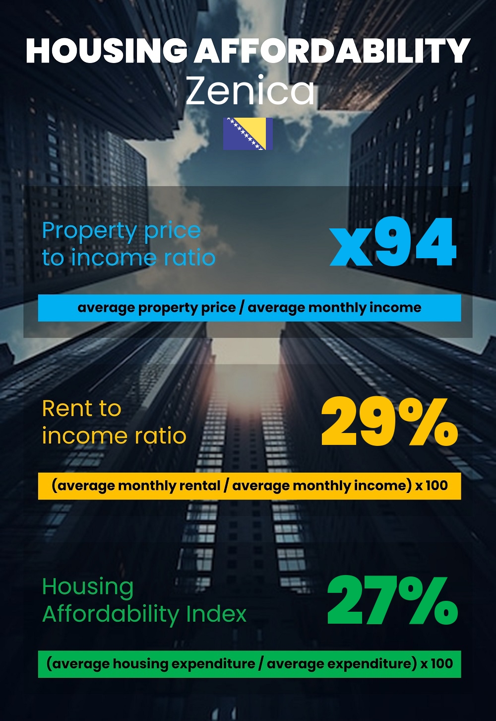 Housing and accommodation affordability, property price to income ratio, rent to income ratio, and housing affordability index chart in Zenica