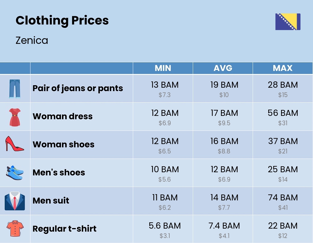 Chart showing the prices and cost of clothing and accessories in Zenica