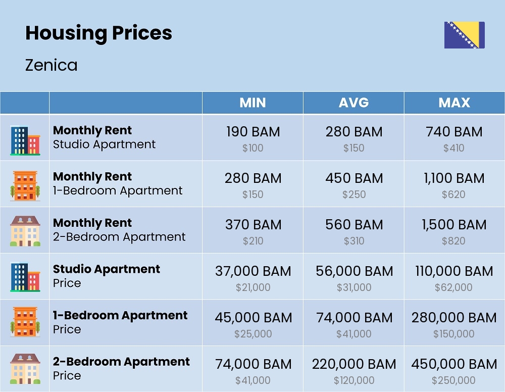 Chart showing the prices and cost of housing, accommodation, and rent in Zenica