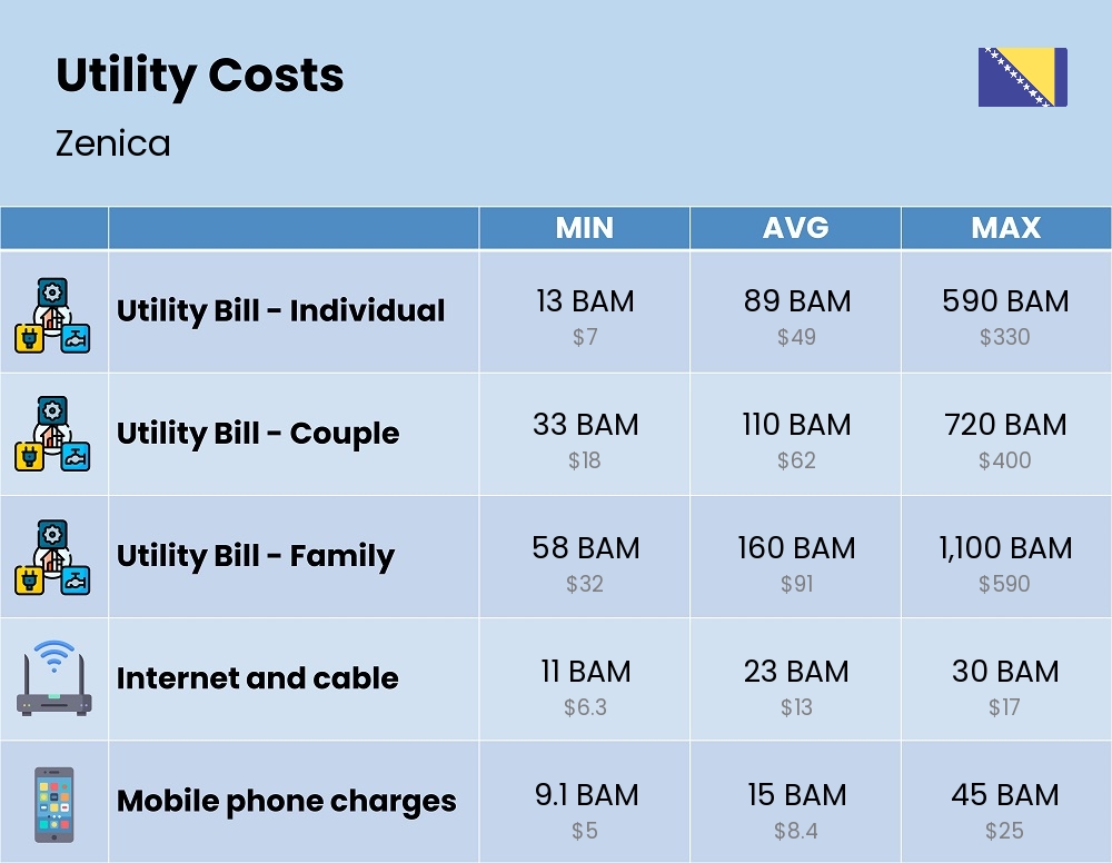 Chart showing the prices and cost of utility, energy, water, and gas for a family in Zenica