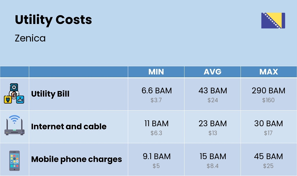 Chart showing the prices and cost of utility, energy, water, and gas for a student in Zenica