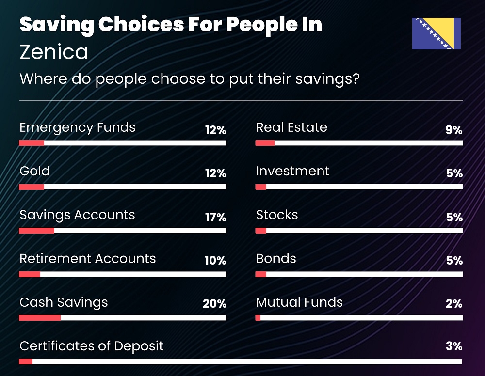 Where do couples choose to put their savings in Zenica