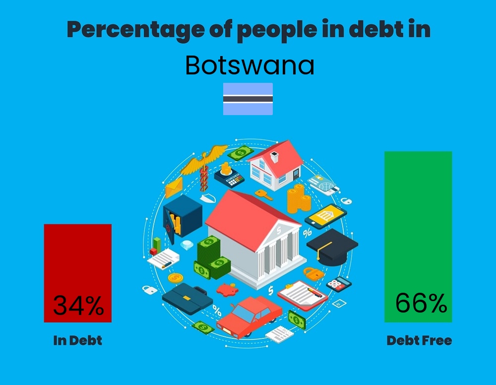 Chart showing the percentage of people who are in debt in Botswana