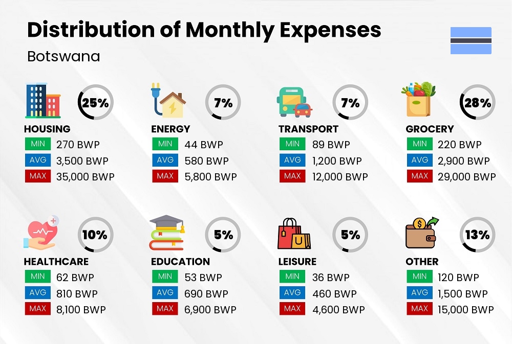 Distribution of monthly cost of living expenses in Botswana