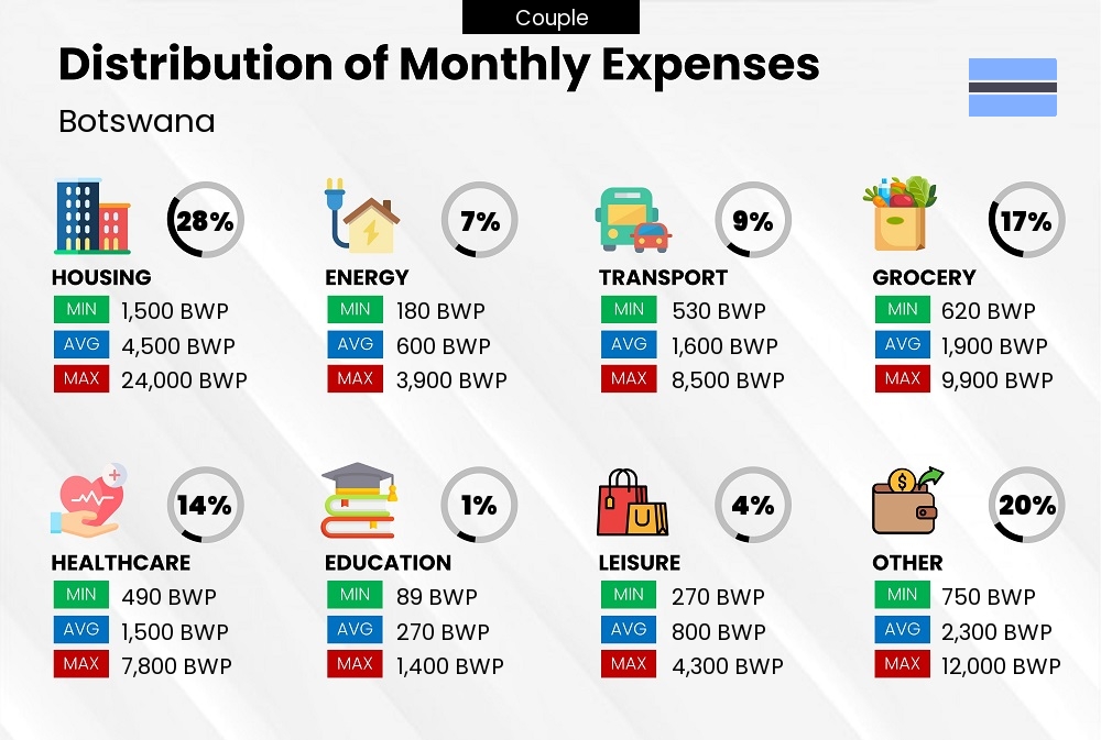 Distribution of monthly cost of living expenses of a couple in Botswana